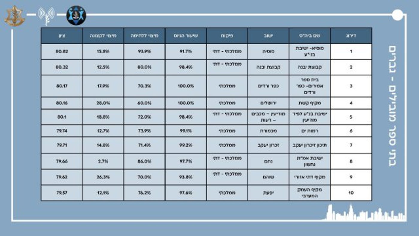 כבוד למגזר: התיכונים הסרוגים בראש טבלת הגיוס