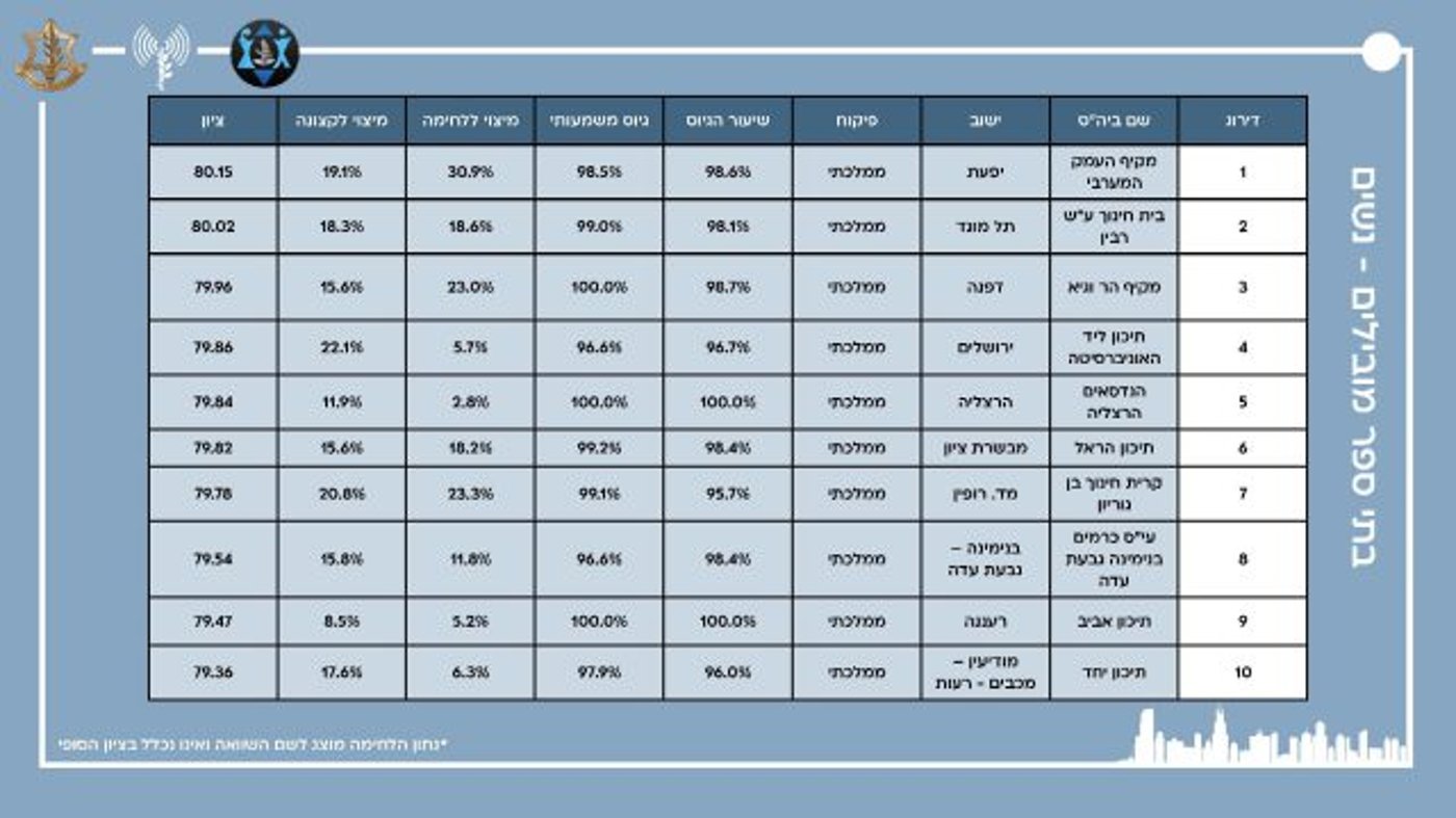 כבוד למגזר: התיכונים הסרוגים בראש טבלת הגיוס