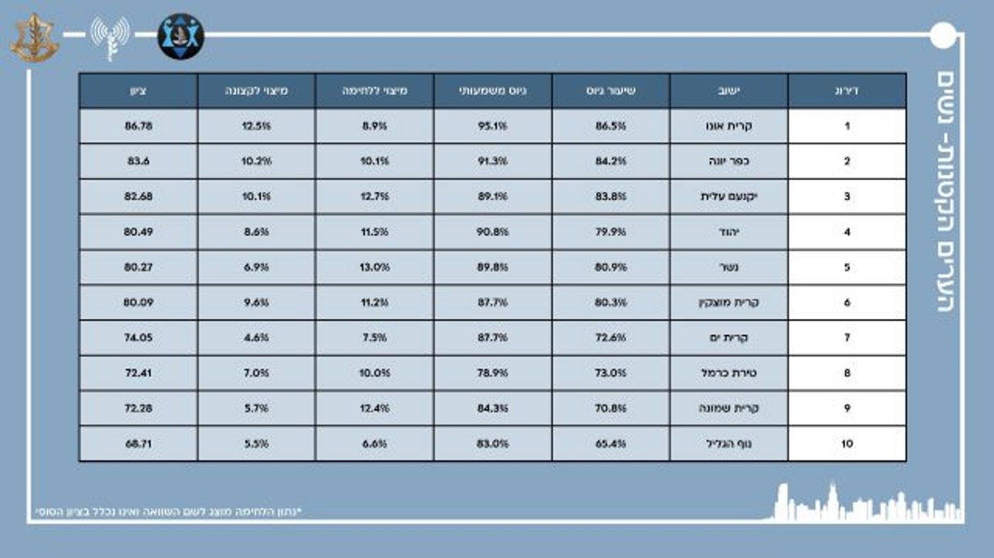 כבוד למגזר: התיכונים הסרוגים בראש טבלת הגיוס
