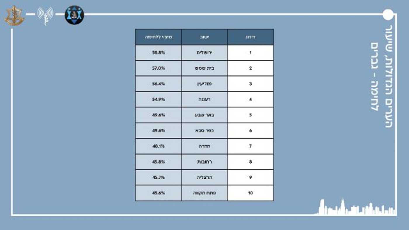 כבוד למגזר: התיכונים הסרוגים בראש טבלת הגיוס