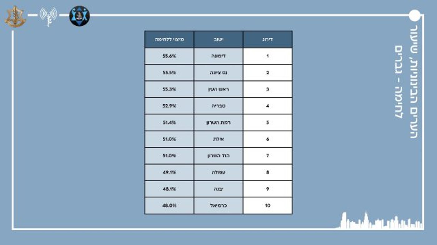 כבוד למגזר: התיכונים הסרוגים בראש טבלת הגיוס
