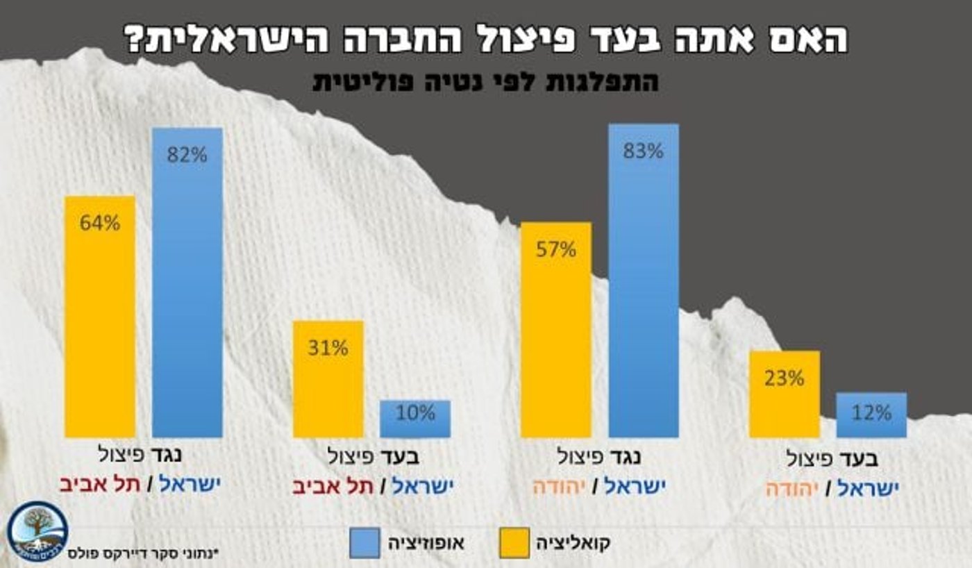 סקר חדש: מי בעד פיצול ישראל לשתי מדינות?