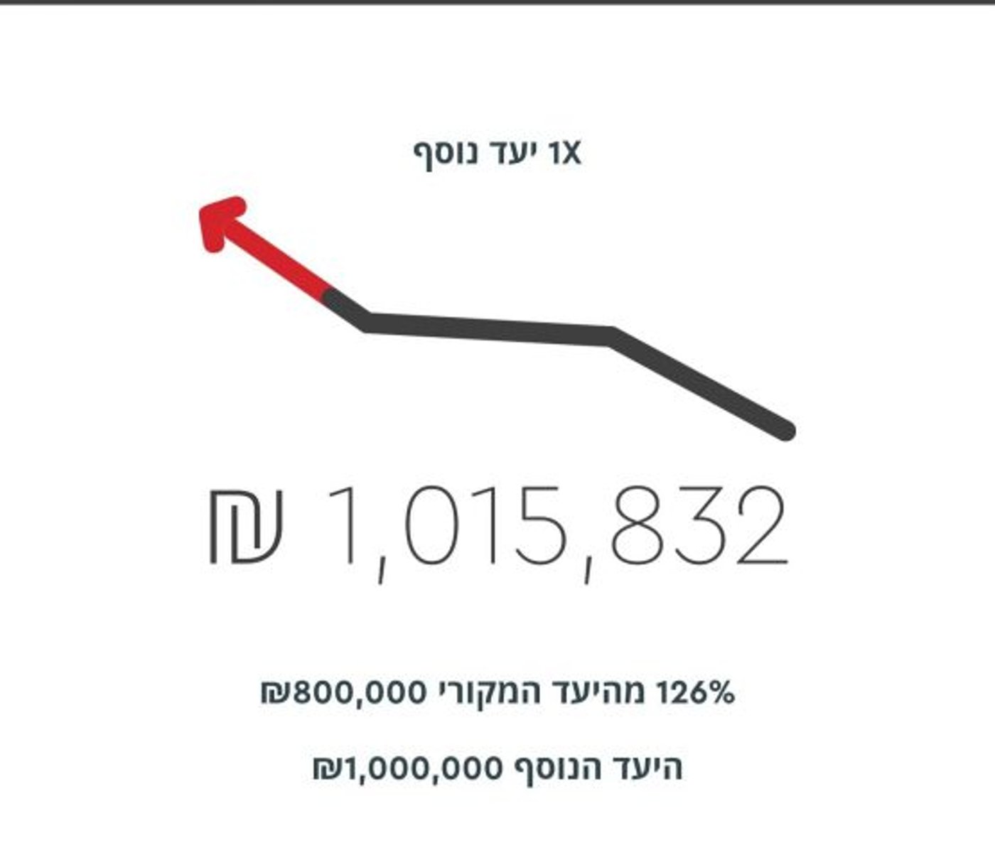 מעל 2,500 תומכים בישיבה שמצילה את דרום תל אביב