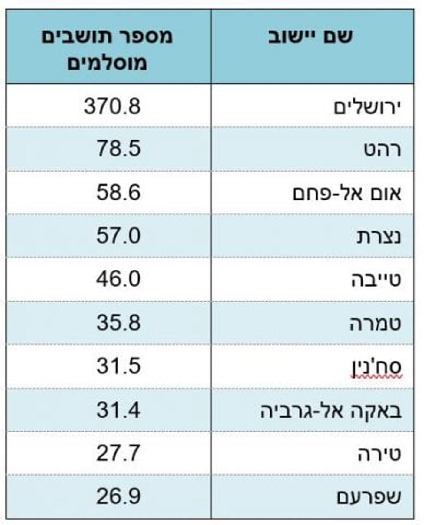 נתונים: הלשכה המרכזית לסטטיסטיקה