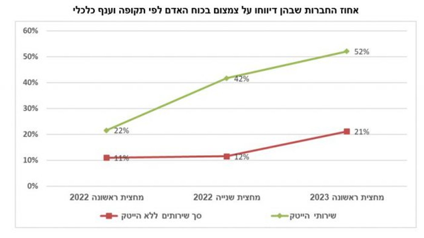 52% מחברות ההייטק דיווחו על צמצום בכוח האדם