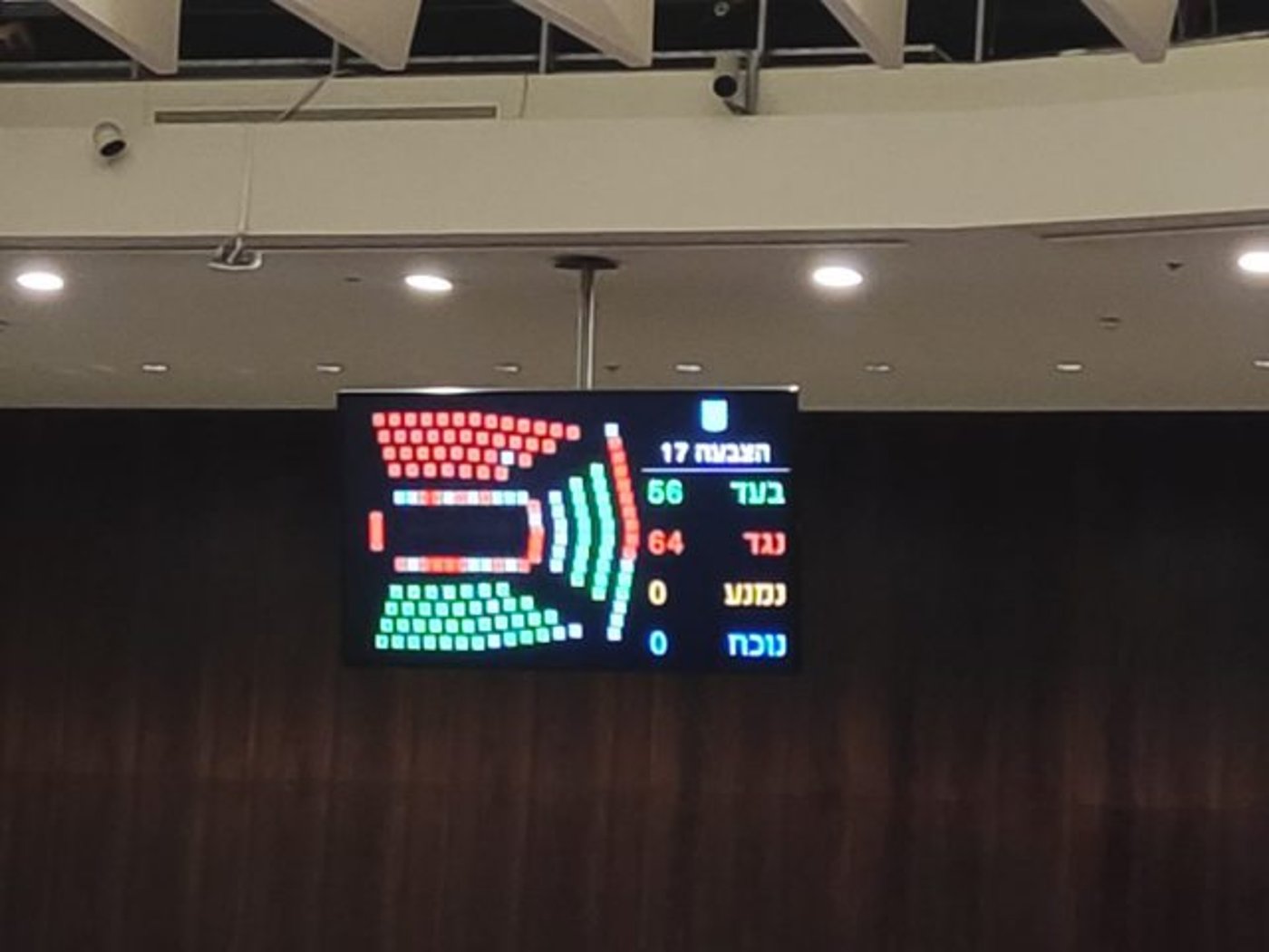 תוצאת ההצבעות על ההסתייגויות