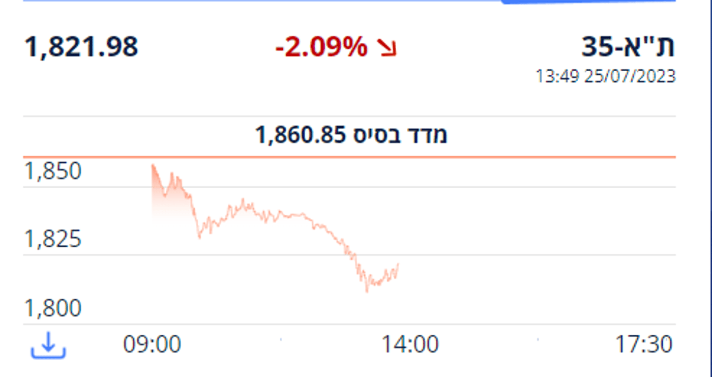 הכלכלה מגיבה: הדולר מזנק, הבורסה צונחת