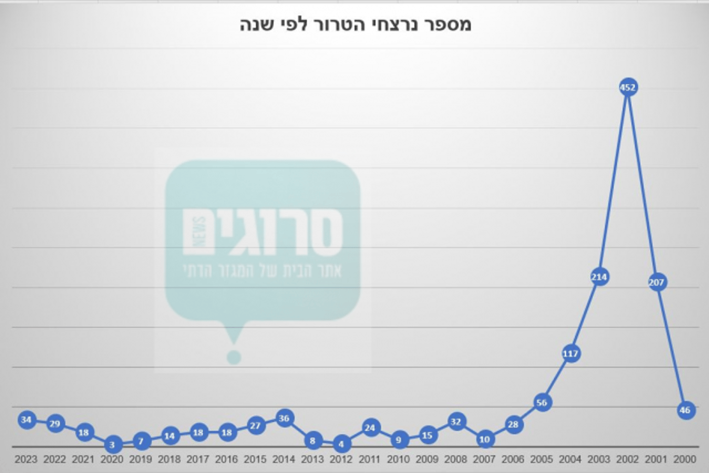 ב-8 חודשים: מספר הנרצחים הגדול ביותר מאז שנת 2014