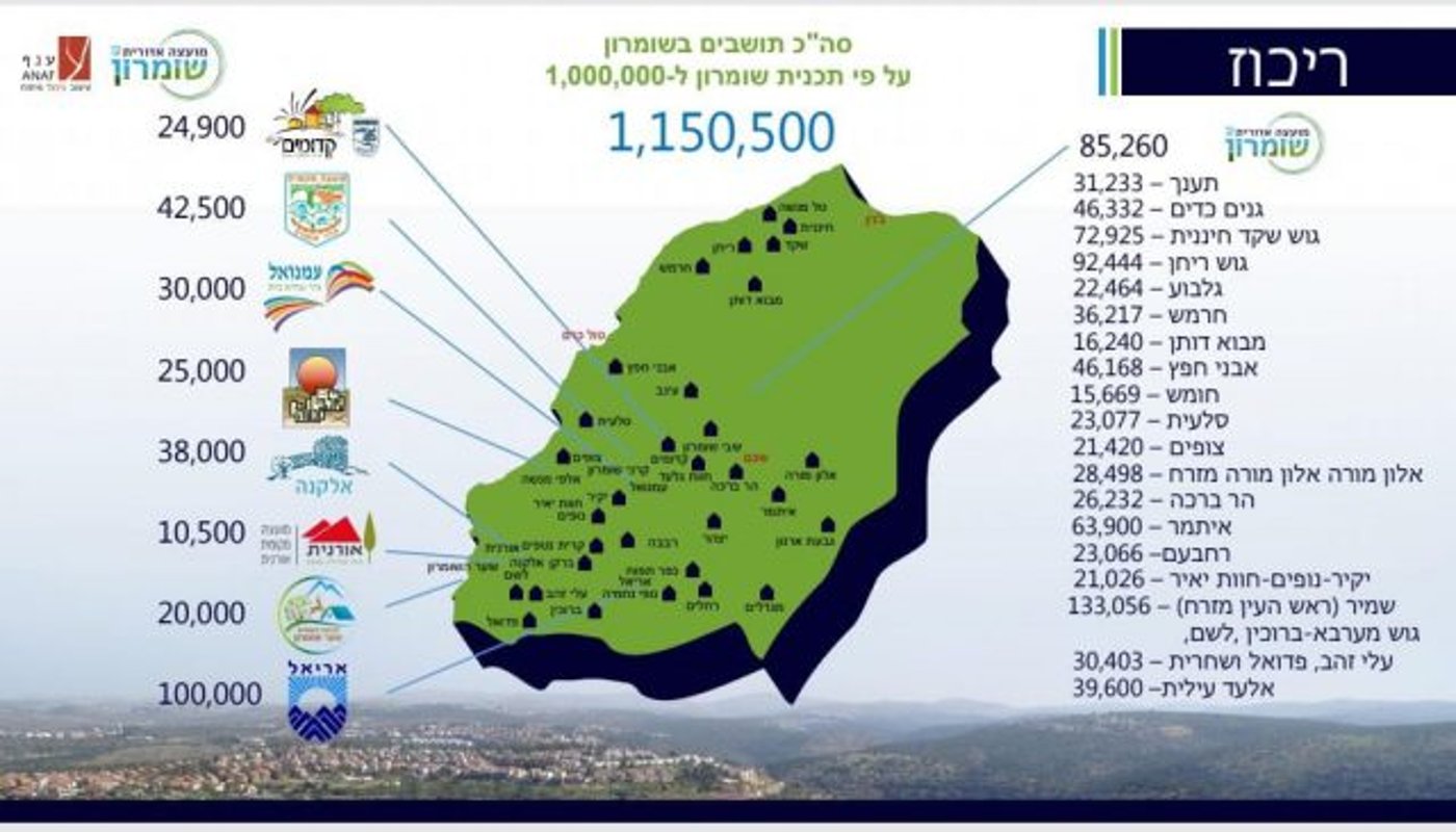 מועצת שומרון פיתחה תכנית למיליון תושבים