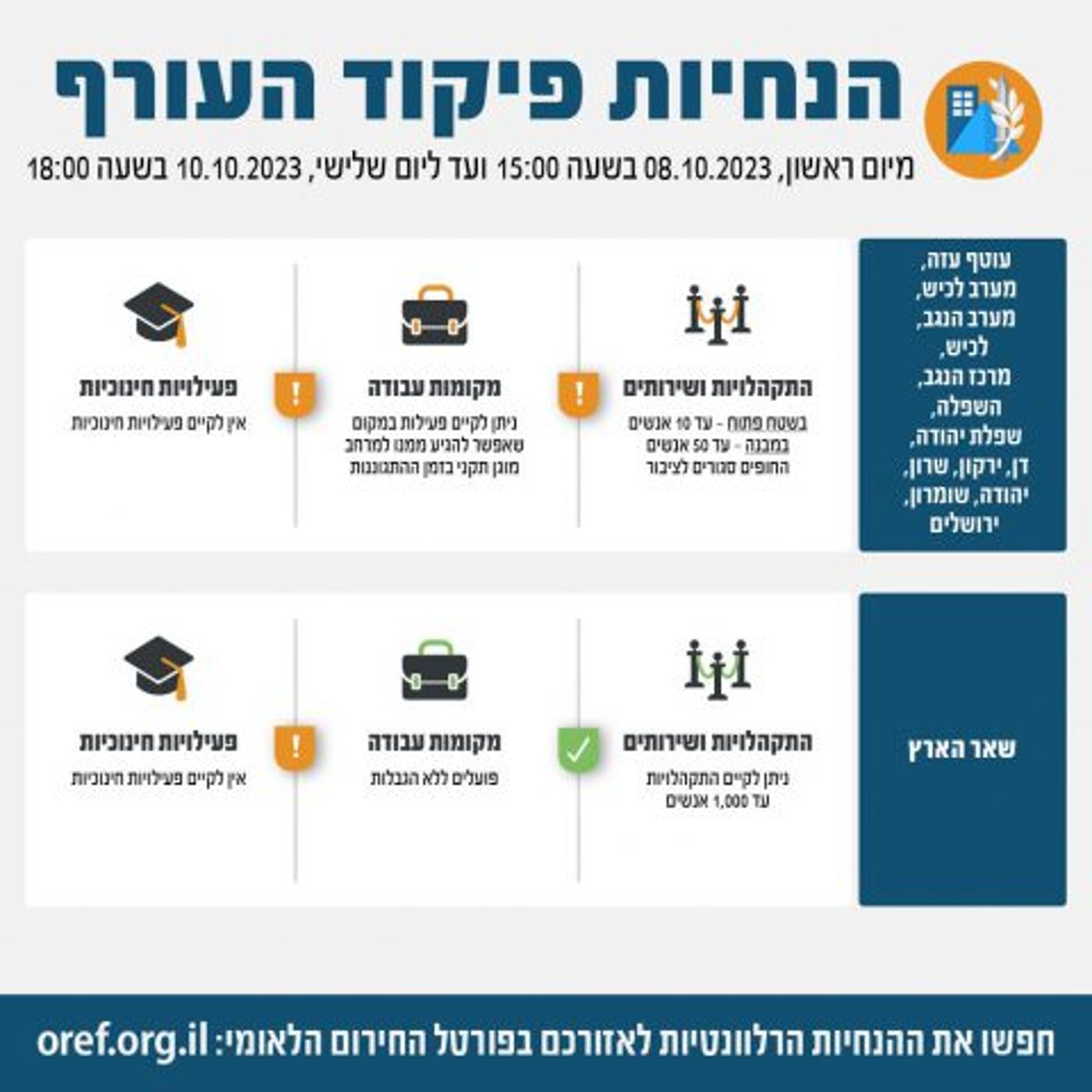 גם מחר לא יתקיימו לימודים: אלו הנחיות פיקוד העורף