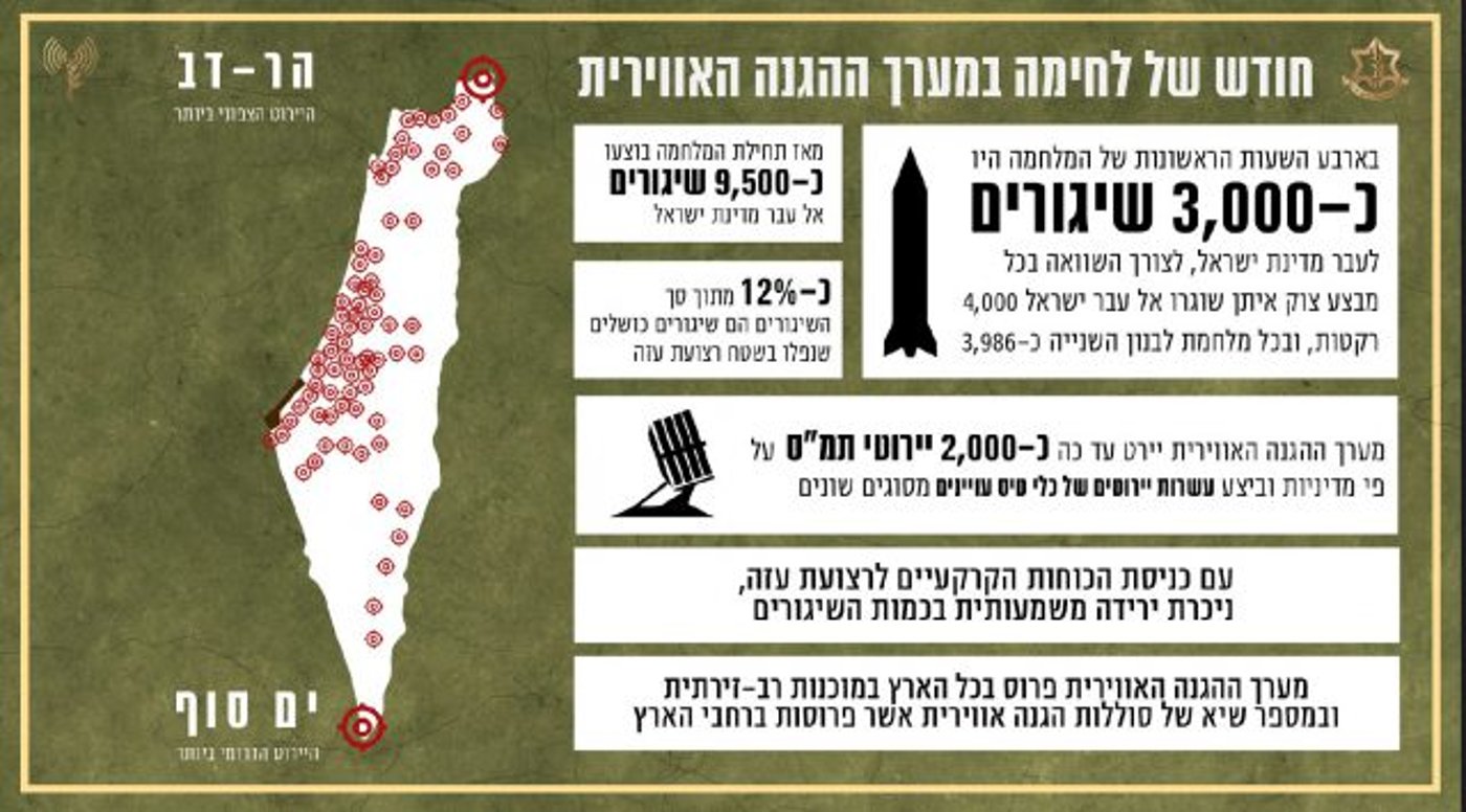 9,500 שיגורים בחודש
