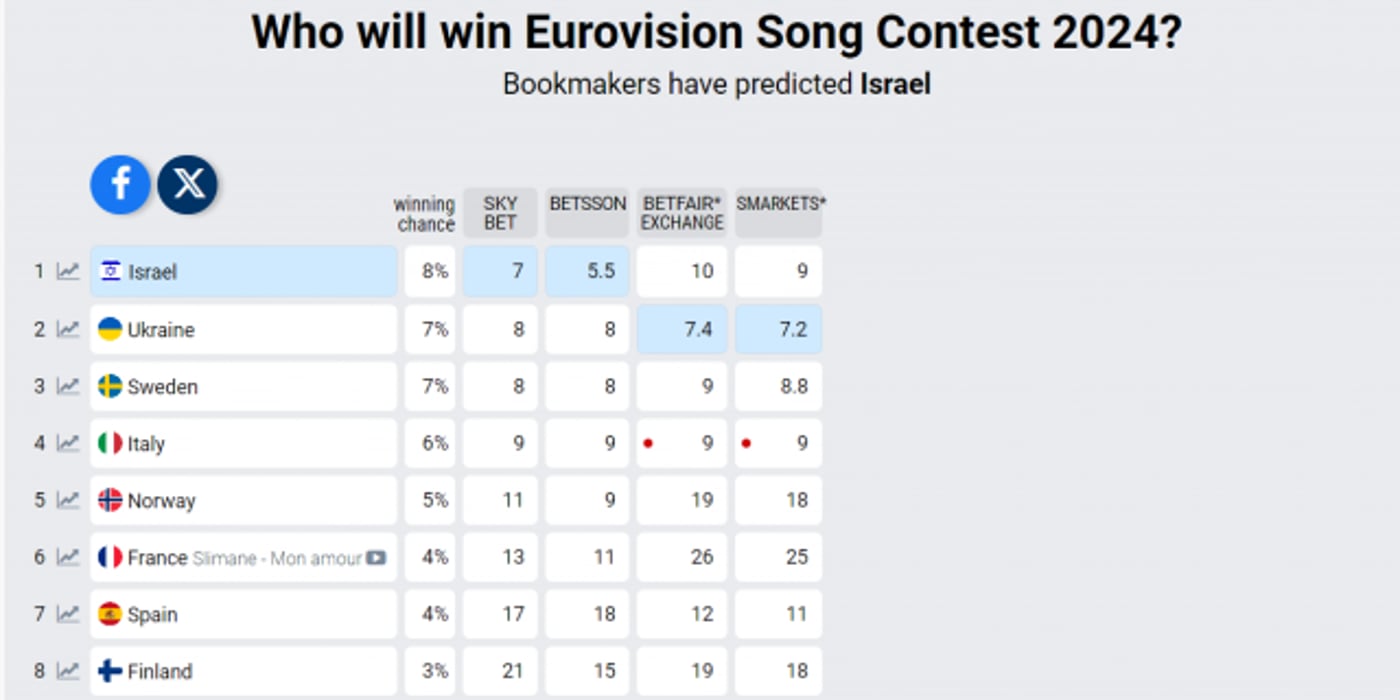 (צילום מסך מתוך eurovisionworld)