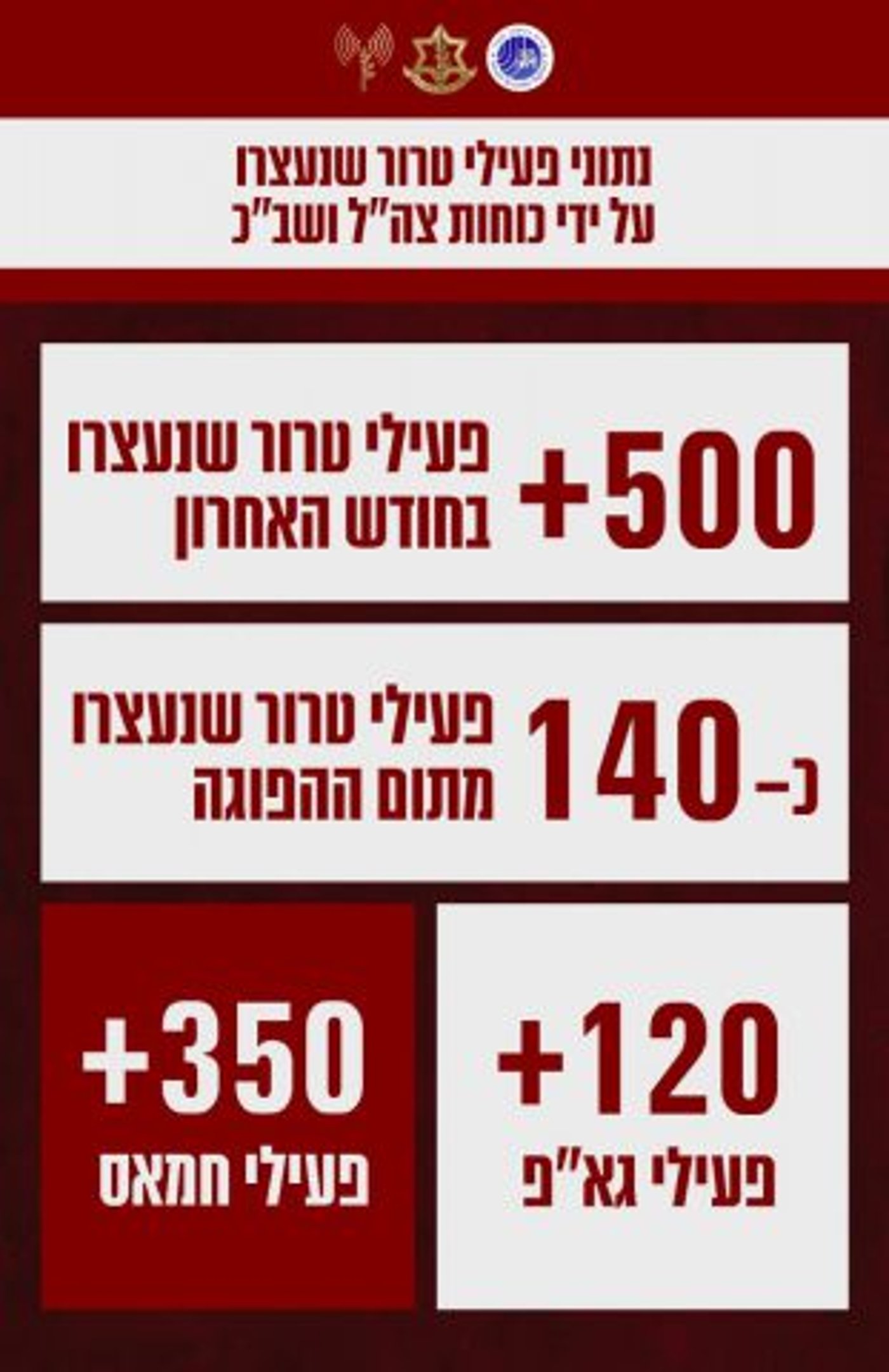 מספרי הכניעה: יותר מ-500 מחבלים נכנעו ברצועת עזה