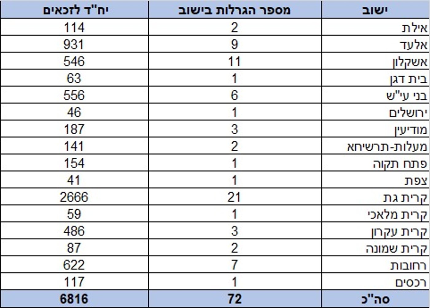 רשימת היישובים