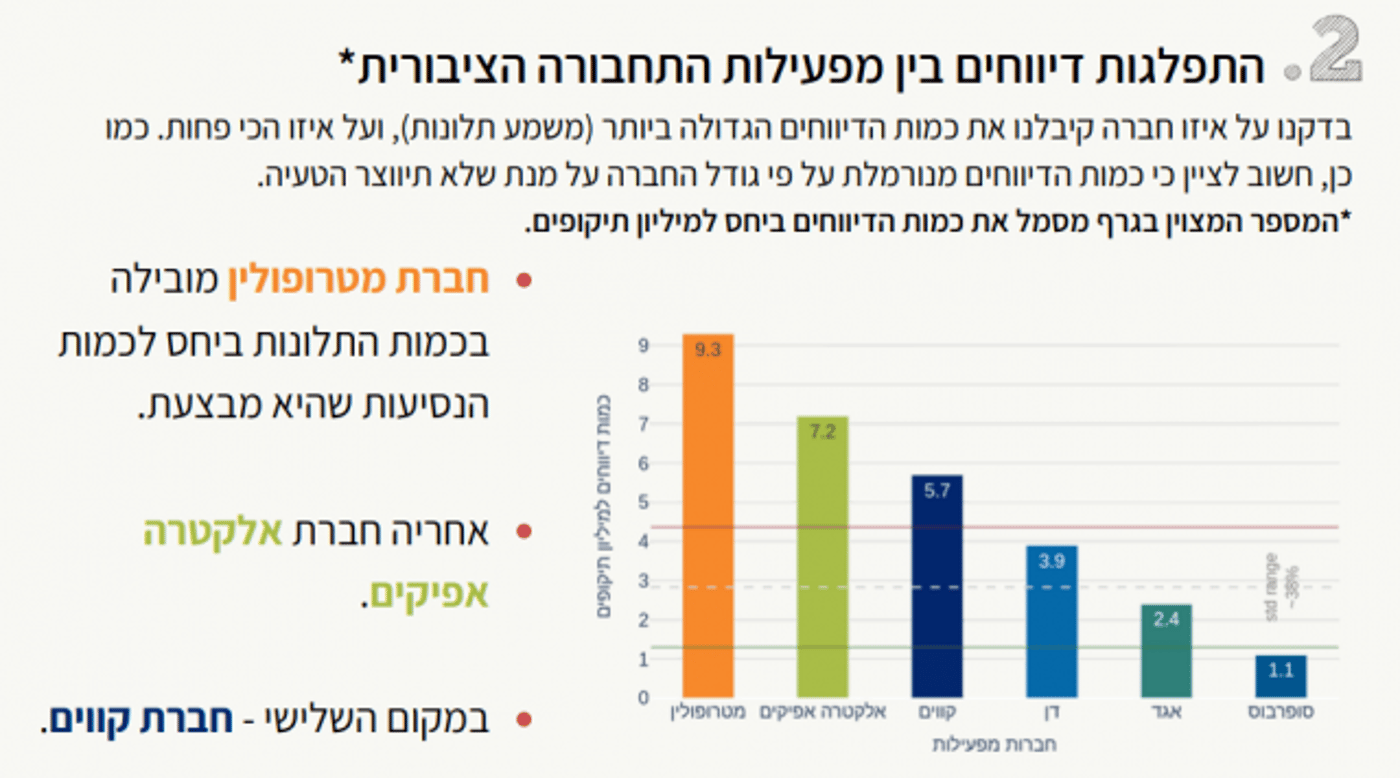 שירות לקוי: תלונות על 50% מקווי התחבורה הציבורית