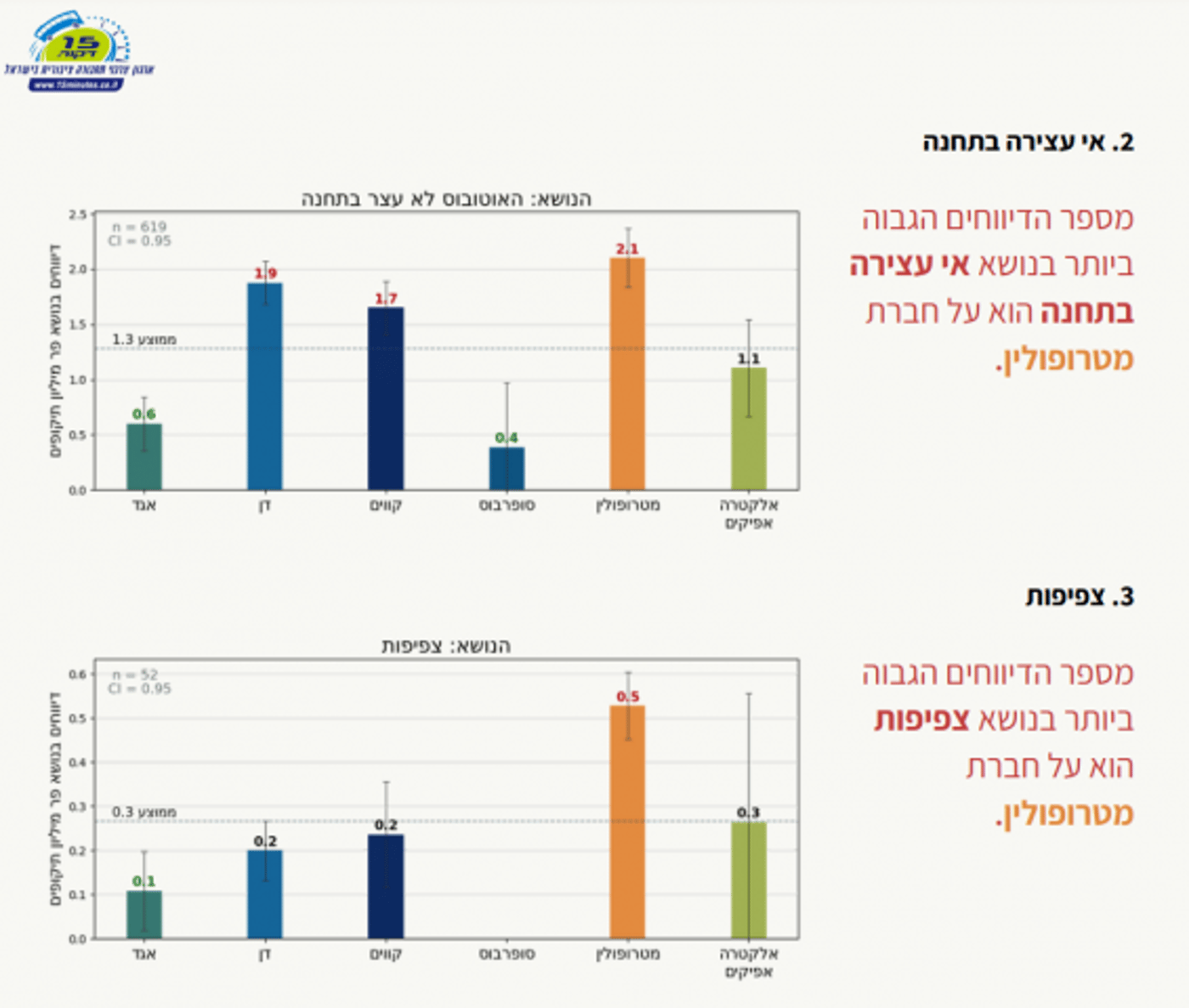 שירות לקוי: תלונות על 50% מקווי התחבורה הציבורית