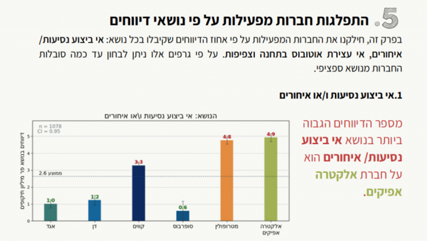 שירות לקוי: תלונות על 50% מקווי התחבורה הציבורית