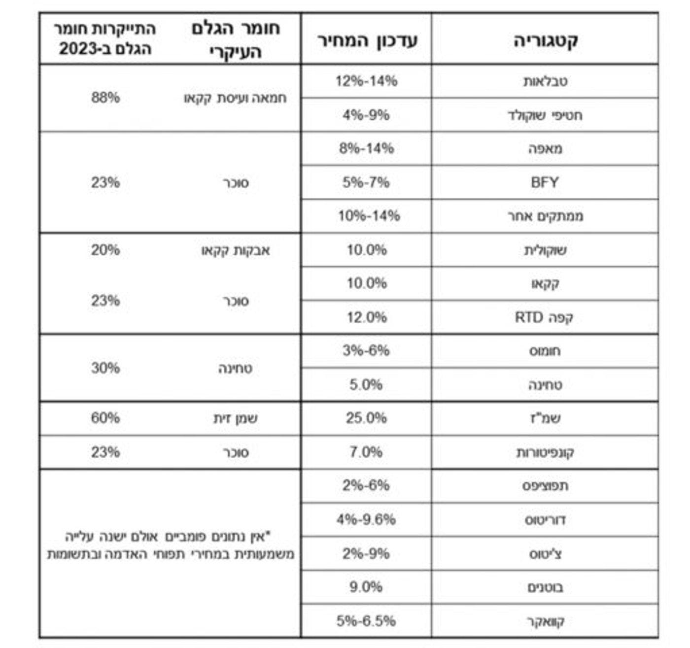 בזמן מלחמה: אלו החברות שהחליטו להעלות מחירים