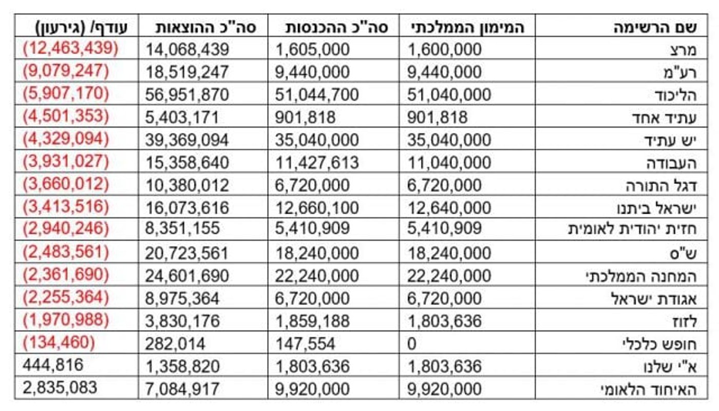 דו"ח המבקר: מרצ חייבת 15 מיליון שקל. כמה הליכוד?