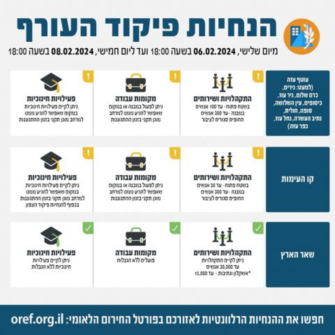 אחרי הערכת מצב: שינוי בהנחיות פיקוד העורף
