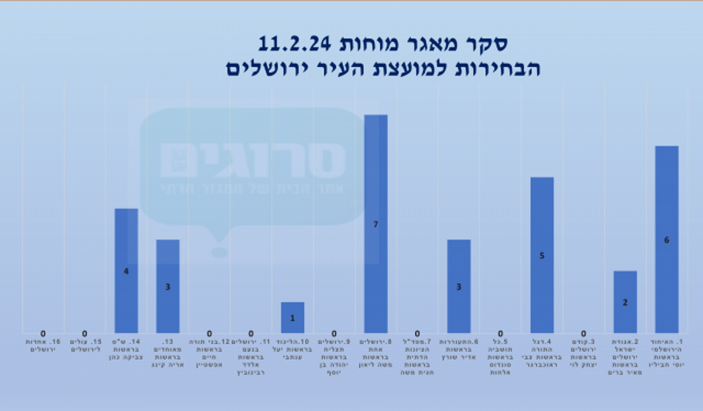 תוצאות סקר מאגר מוחות 11.2.24