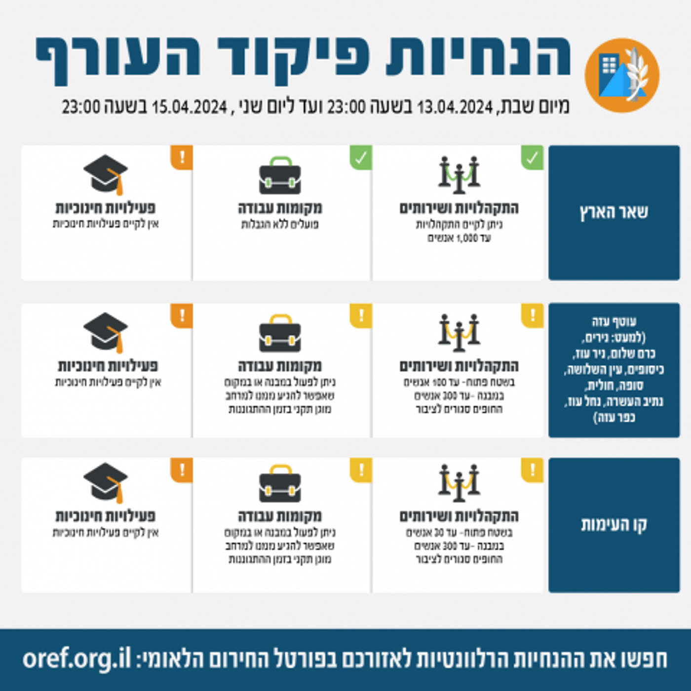 החל מהלילה: פיקוד העורף בהנחיות חדשות