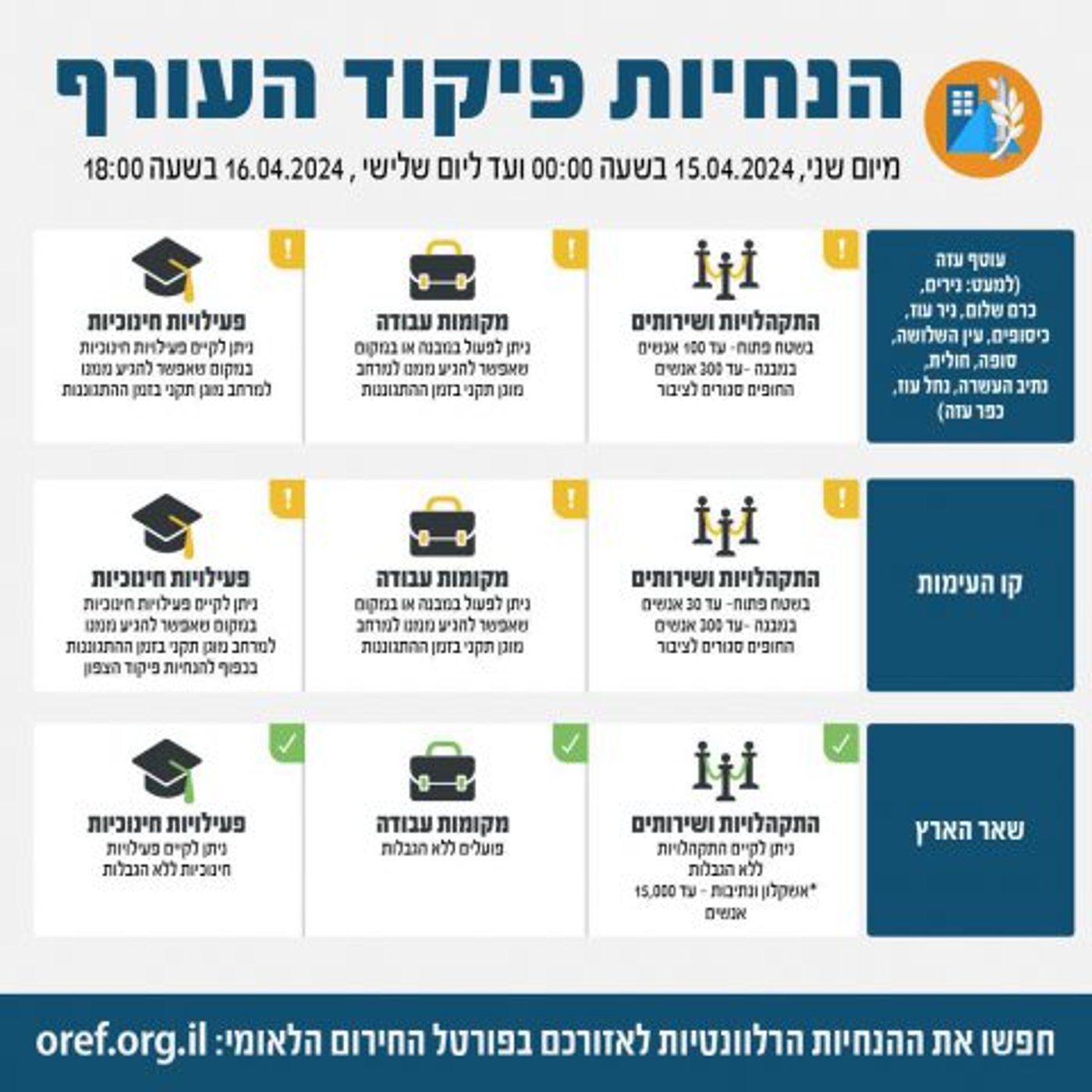 פיקוד העורף מעדכן: הלימודים חזרו ברוב הארץ