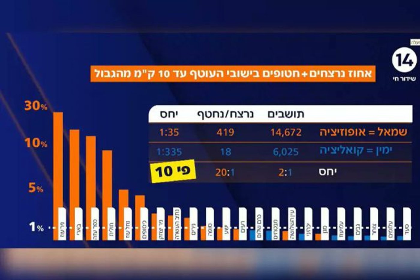 השקופית שהוצגה בערוץ 14