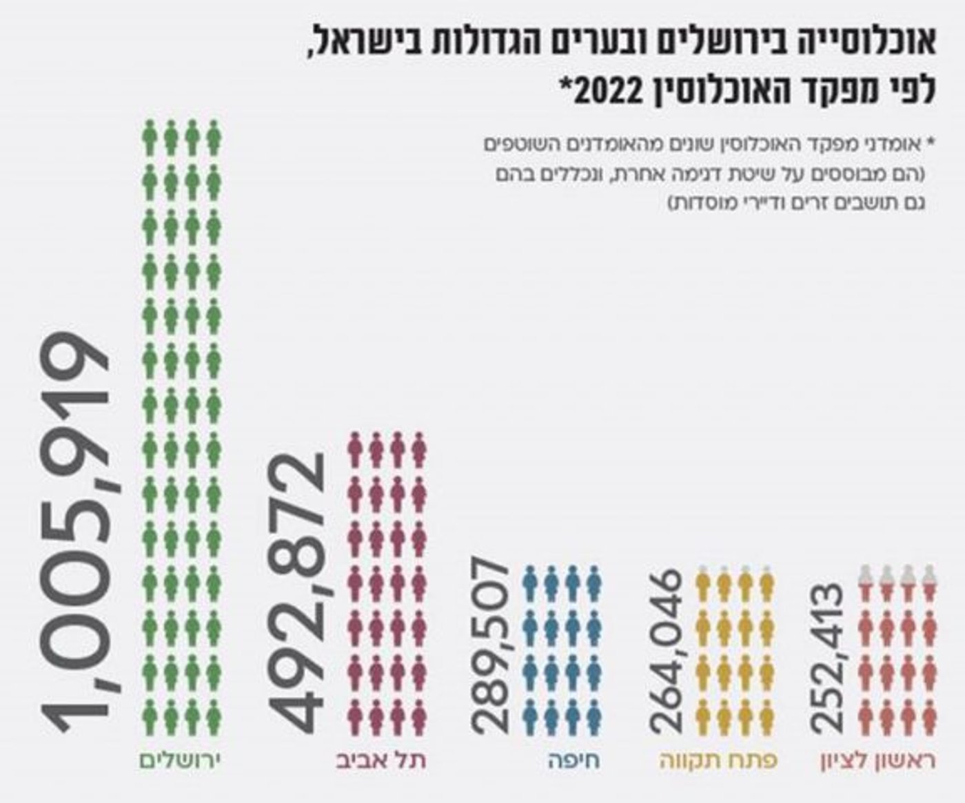 מתוך נתוני מכון ירושלים למחקרי מדיניות