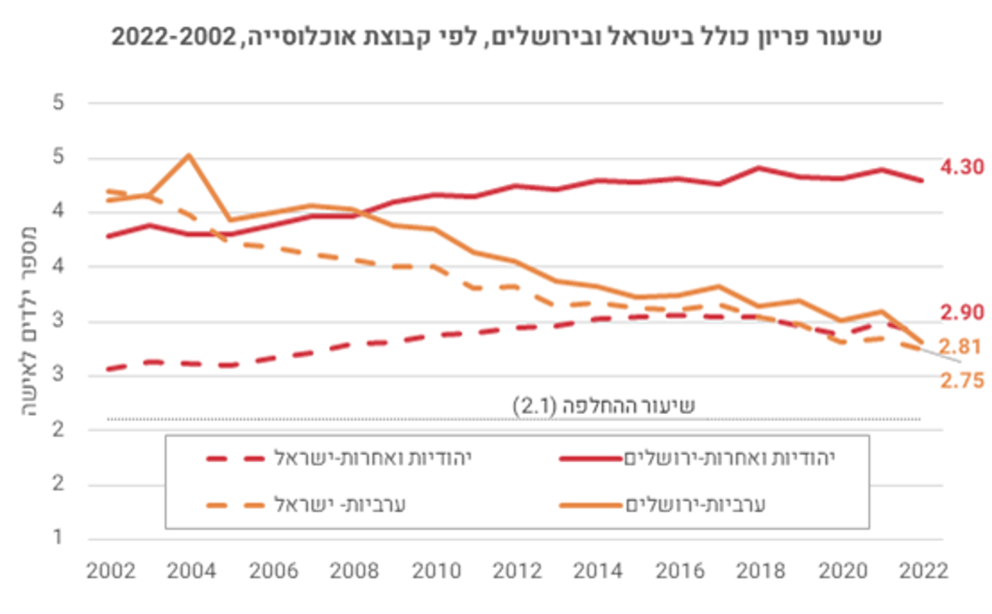 מתוך נתוני מכון ירושלים למחקרי מדיניות