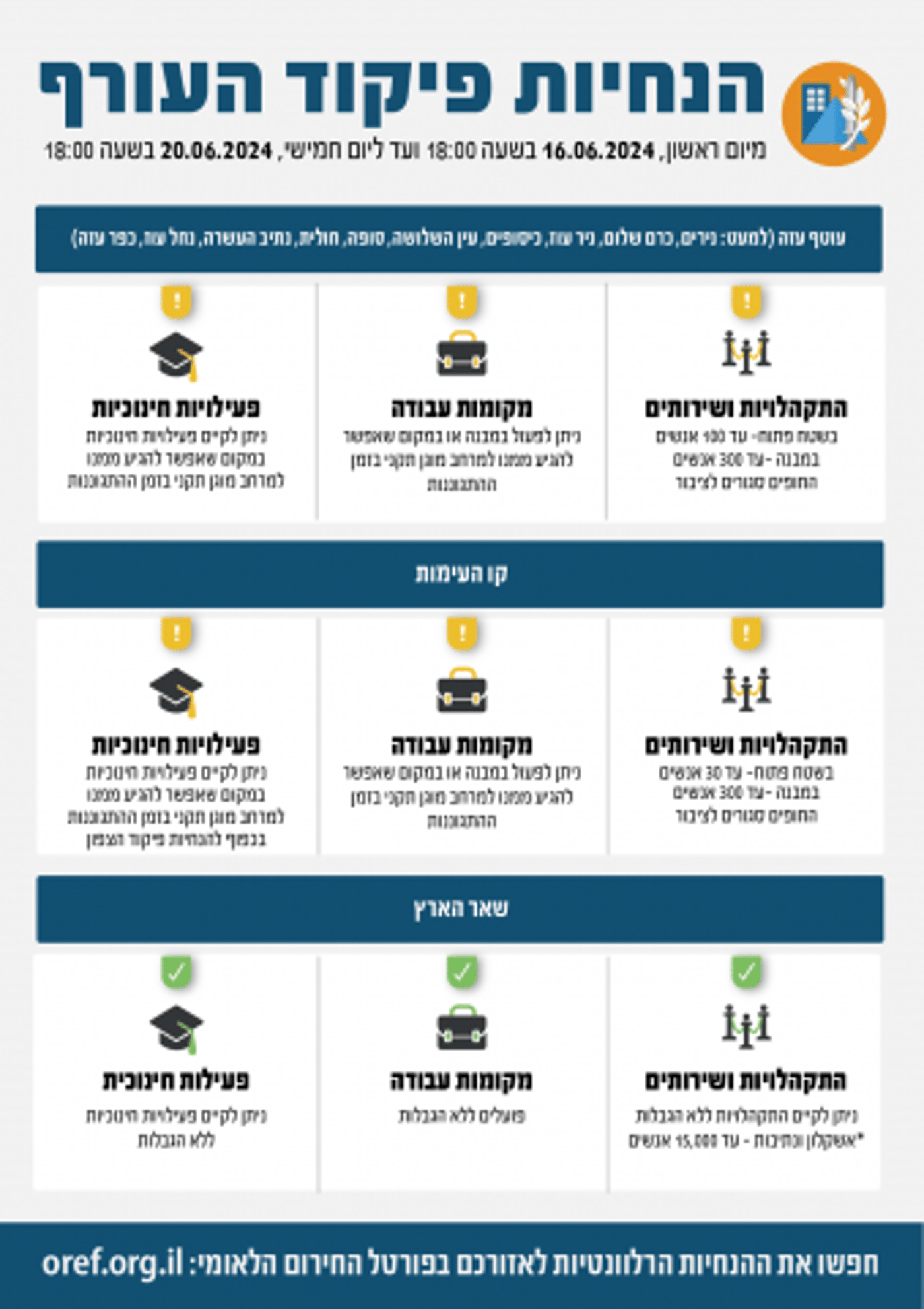 עד יום חמישי: אלו ההנחיות המעודכנות של פיקוד העורף