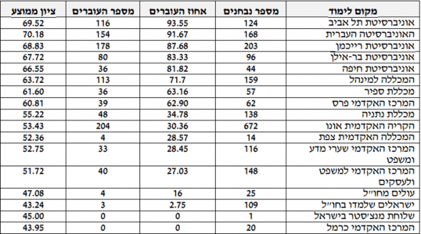 מבחני לשכה: מי בראש? כמה אחוזים עברו?