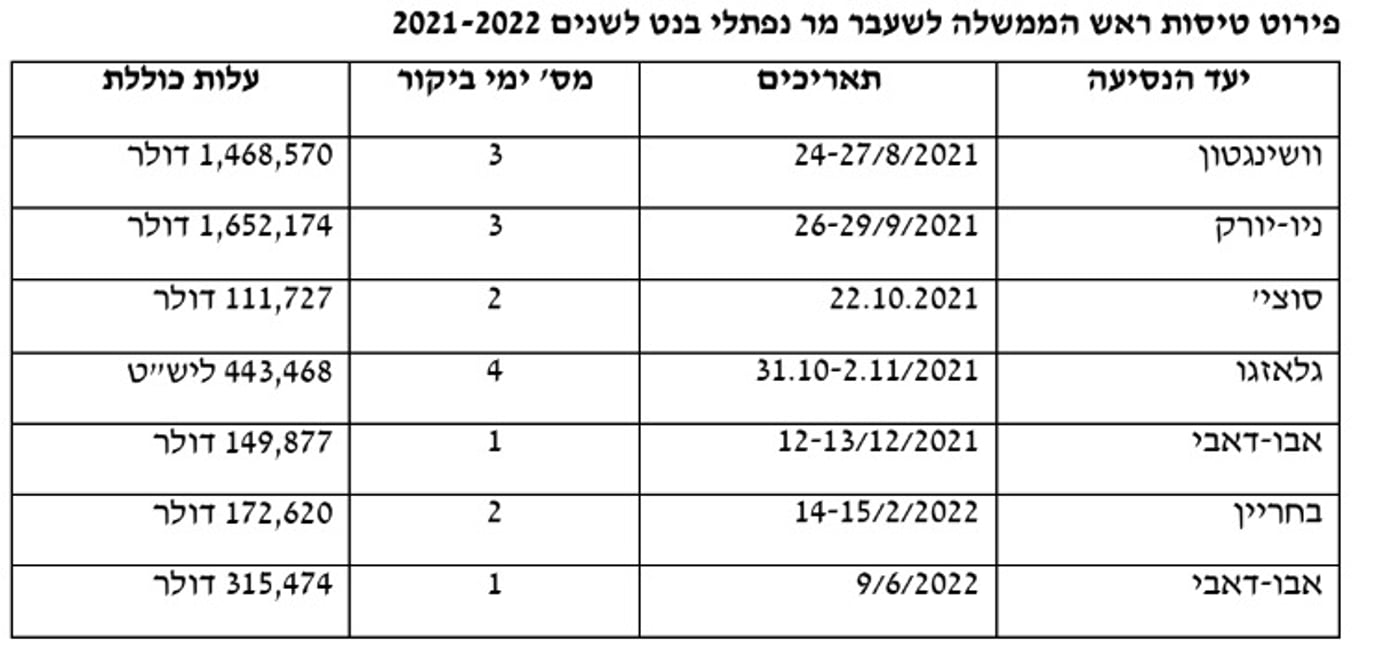 מי הוציא יותר: עלויות הטיסות של נתניהו, בנט ולפיד