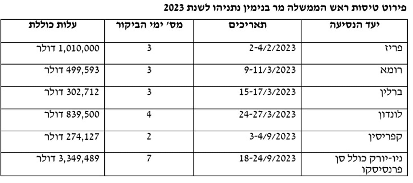 מי הוציא יותר: עלויות הטיסות של נתניהו, בנט ולפיד