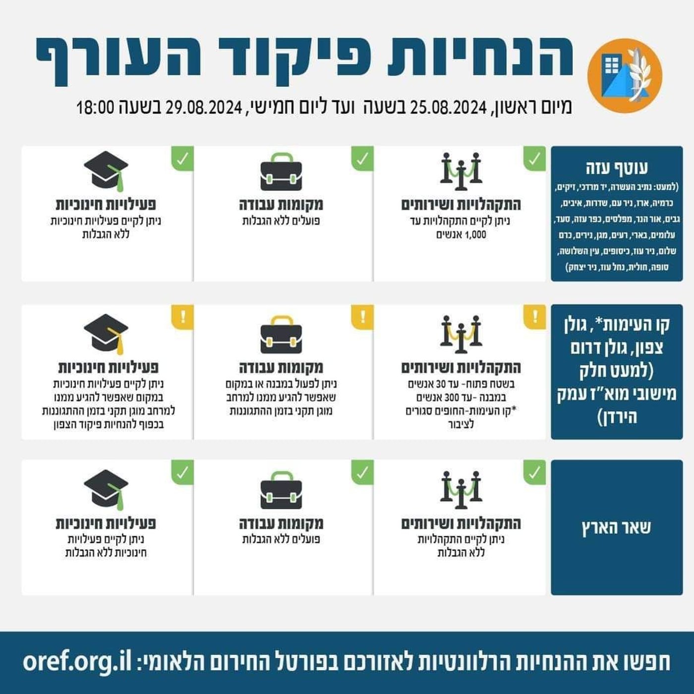 פיקוד העורף הסיר את המגבלות: אלו ההנחיות החדשות