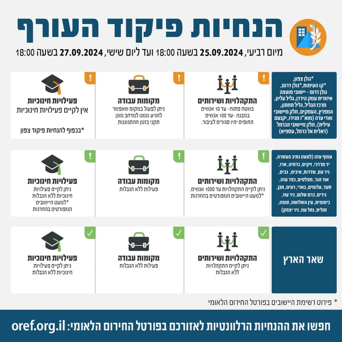 אחרי הערכת מצב: אלו הנחיות פיקוד העורף המעודכנות