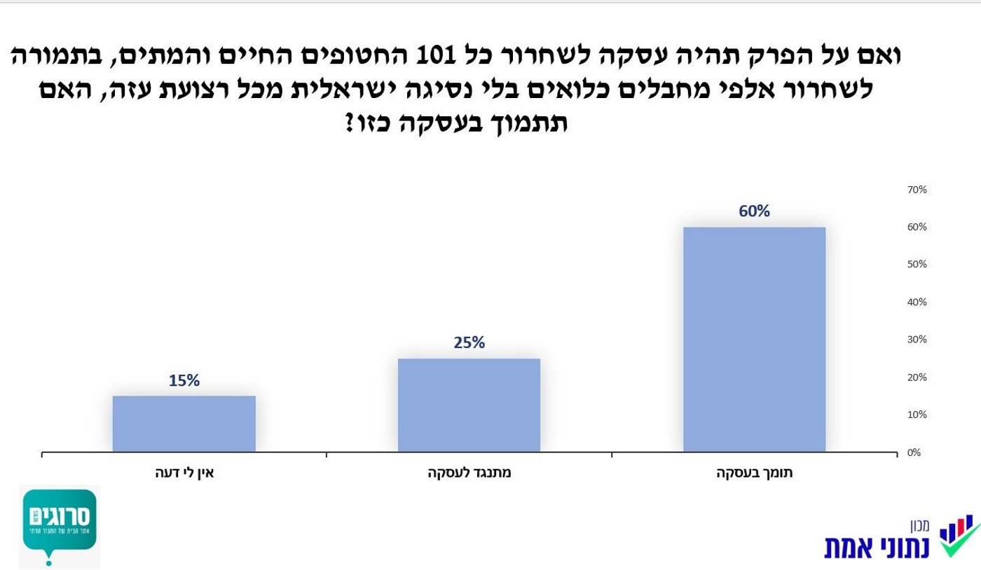 60% מהמגזר הסרוג תומך בעסקת חטופים כוללת