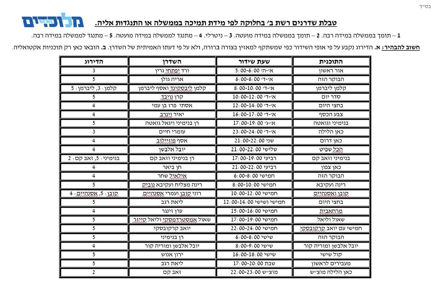 הטבלה שמטריפה את השמאל: מי בתאגיד תומך בממשלה?