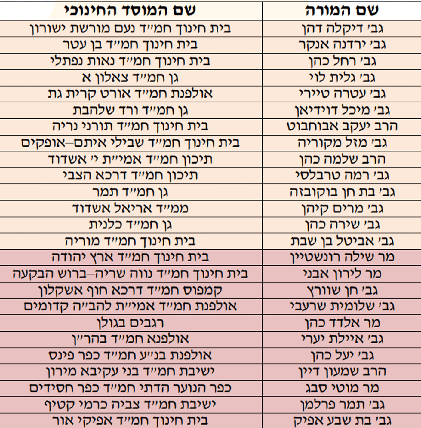 המורה שלכם נבחר? אלו מורי המאה של החמ"ד