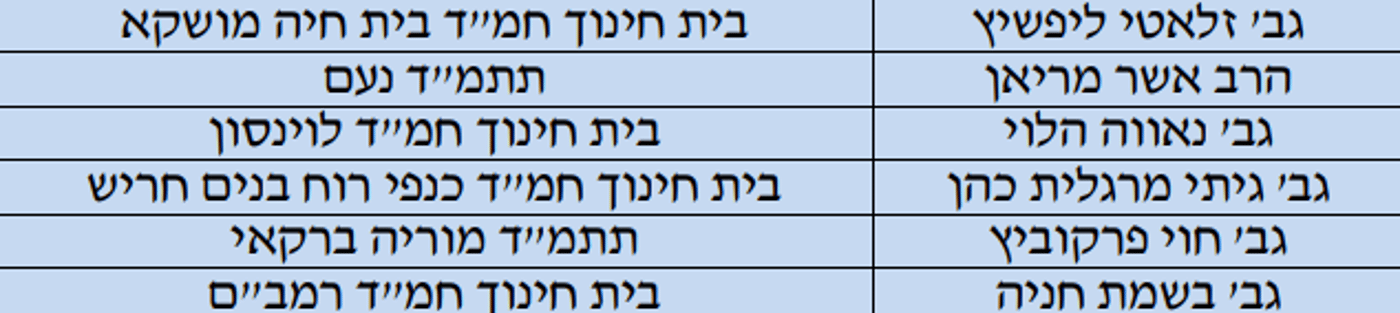 המורה שלכם נבחר? אלו מורי המאה של החמ"ד