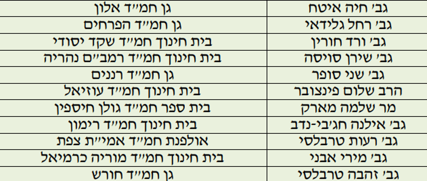 המורה שלכם נבחר? אלו מורי המאה של החמ"ד