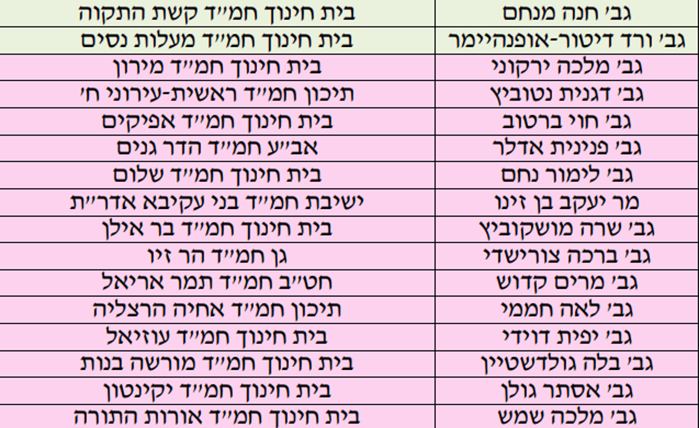 המורה שלכם נבחר? אלו מורי המאה של החמ"ד