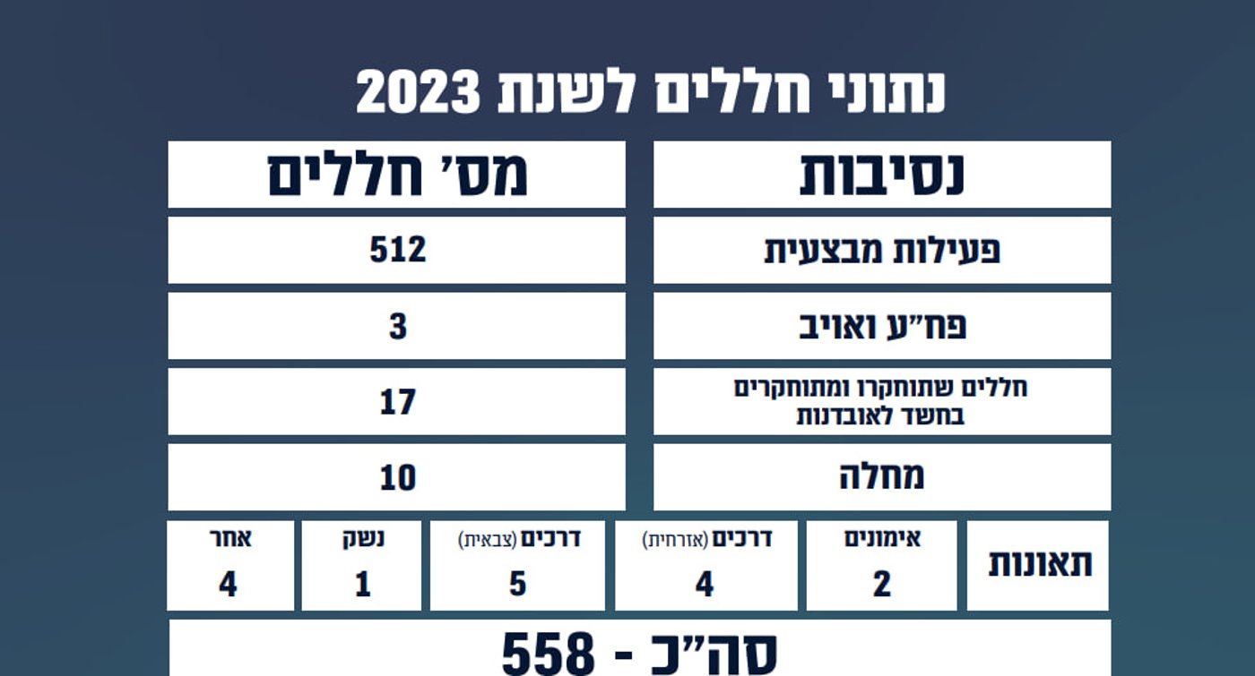 נתוני חללי צה"ל: הכי גבוה מאז 82'; זינוק במספר המתאבדים