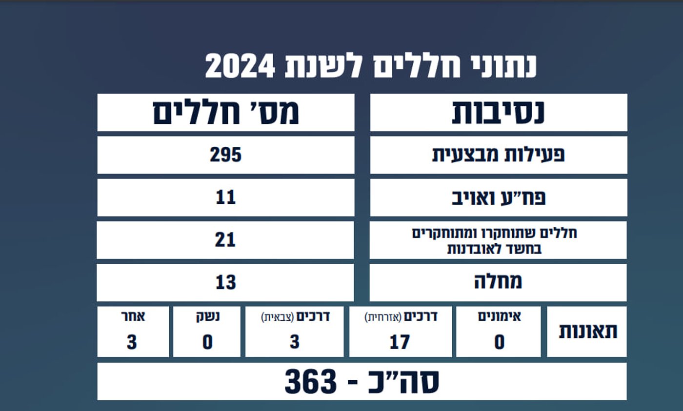 נתוני חללי צה"ל: הכי גבוה מאז 82'; זינוק במספר המתאבדים