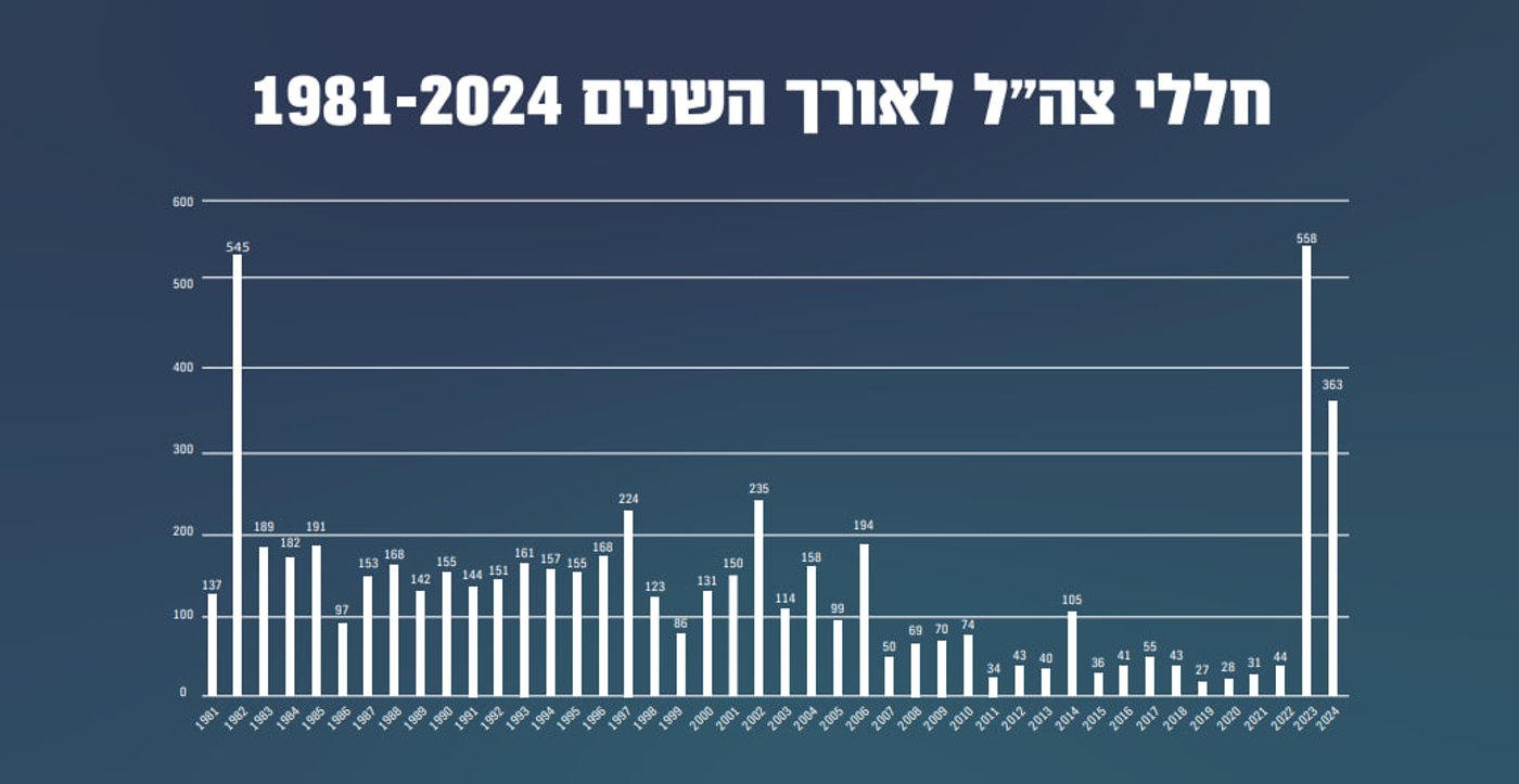 נתוני חללי צה"ל: הכי גבוה מאז 82'; זינוק במספר המתאבדים