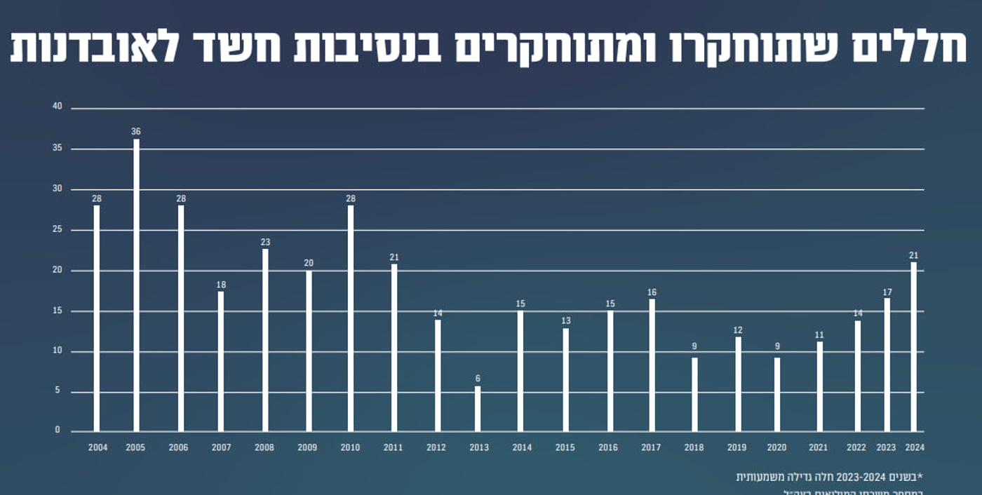 נתוני חללי צה"ל: הכי גבוה מאז 82'; זינוק במספר המתאבדים