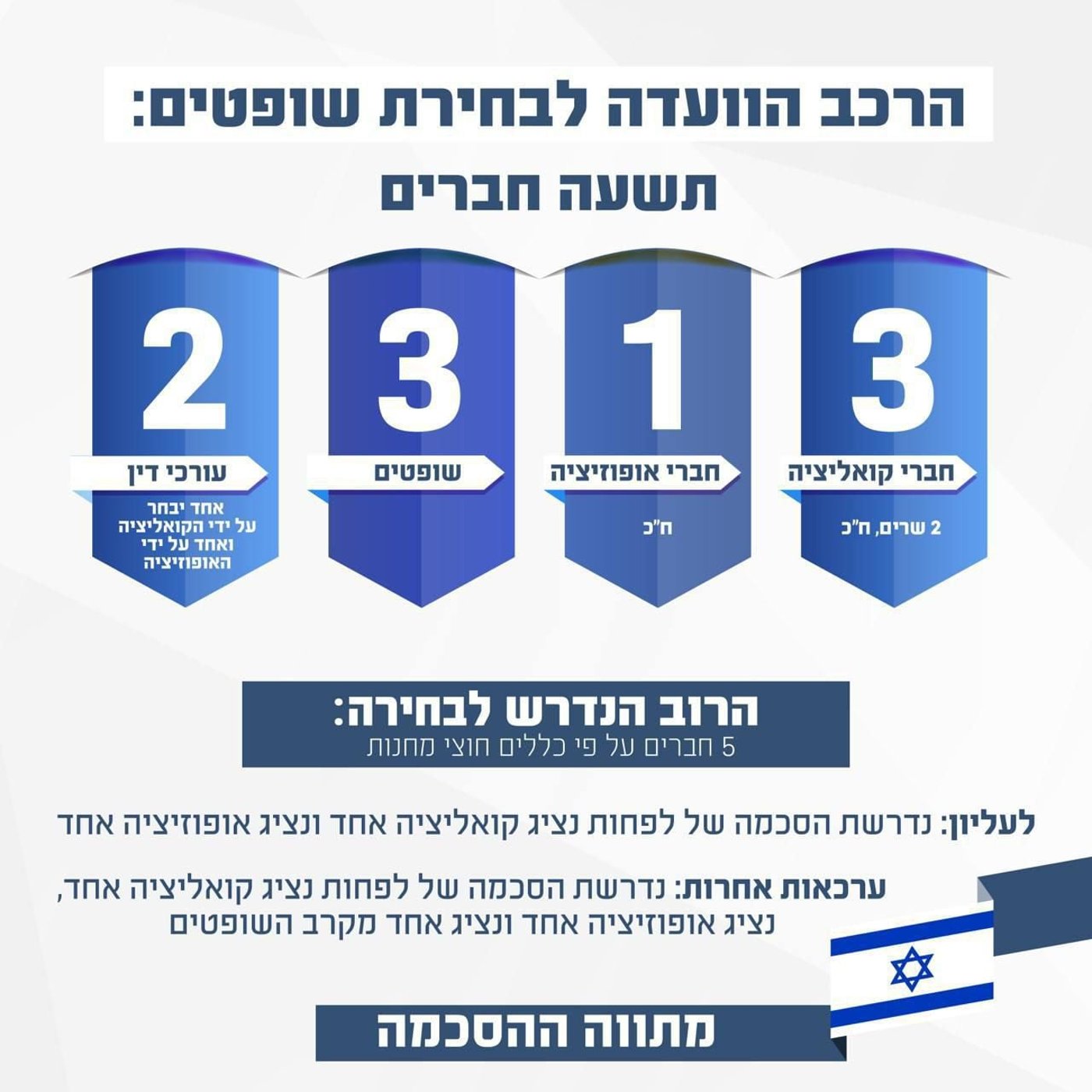 מתווה שינוי הוועדה לבחירת שופטים.