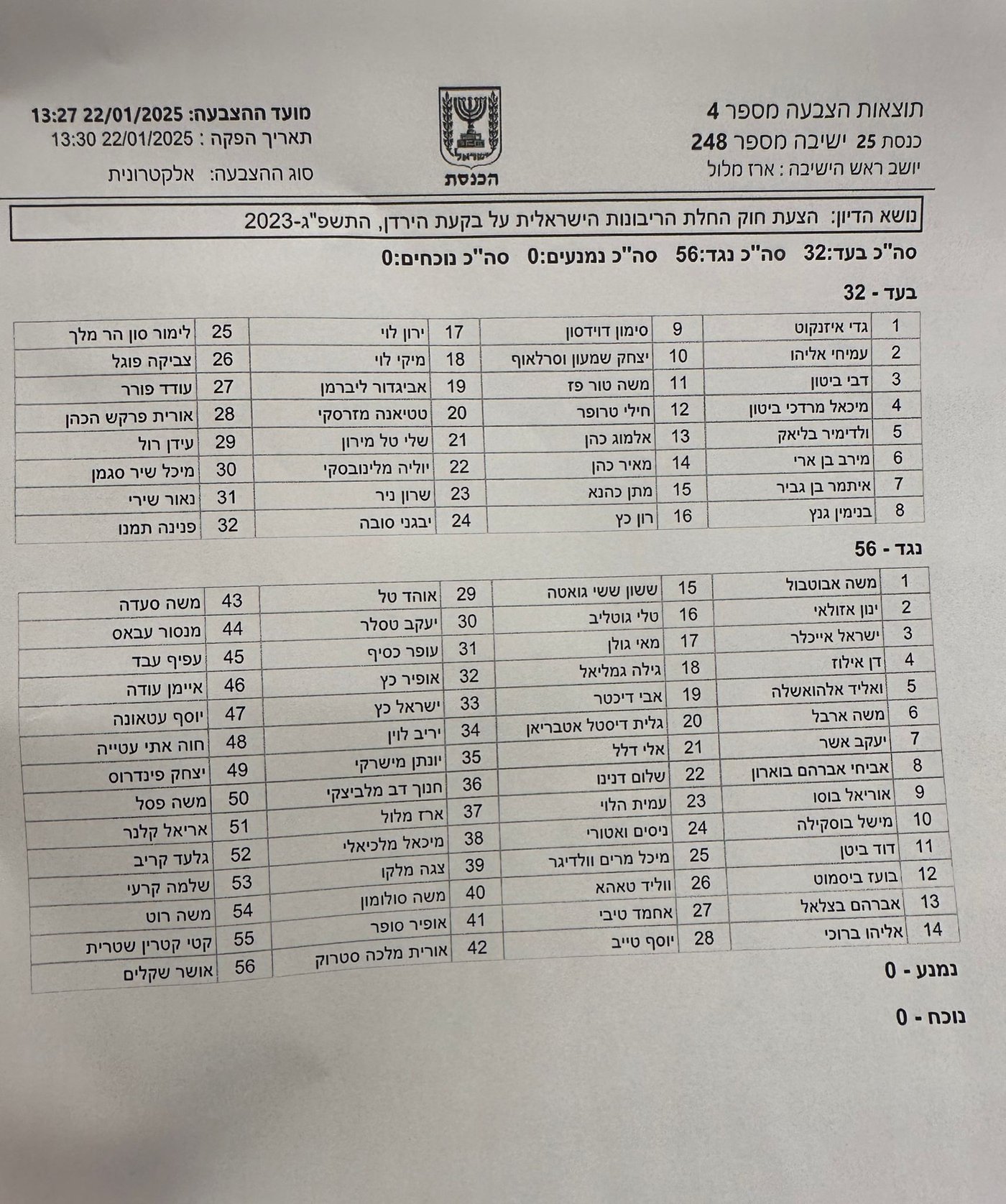 תוצאות ההצבעה