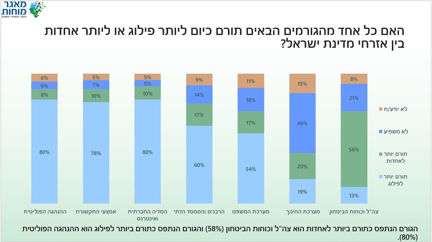 80% מהנשאלים: הפוליטיקאים והתקשורת אשמים בפילוג בעם
