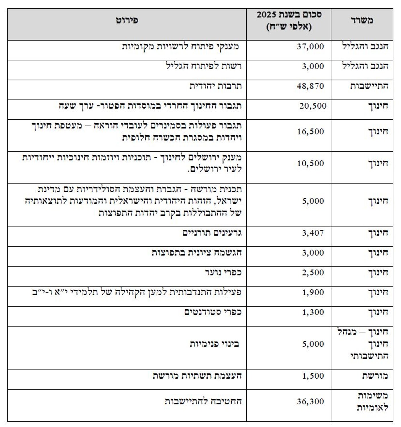 גולדקנופף דורש להוסיף מיליארד שקל לישיבות החרדיות